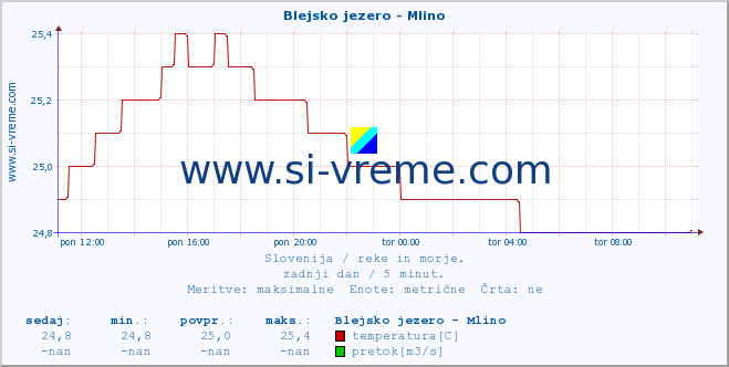 POVPREČJE :: Blejsko jezero - Mlino :: temperatura | pretok | višina :: zadnji dan / 5 minut.