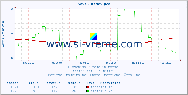 POVPREČJE :: Sava - Radovljica :: temperatura | pretok | višina :: zadnji dan / 5 minut.