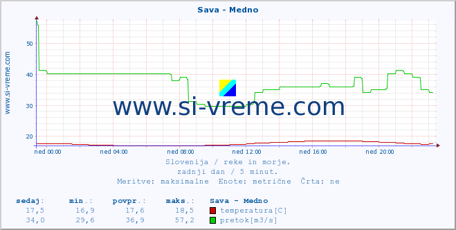 POVPREČJE :: Sava - Medno :: temperatura | pretok | višina :: zadnji dan / 5 minut.