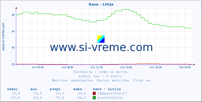 POVPREČJE :: Sava - Litija :: temperatura | pretok | višina :: zadnji dan / 5 minut.