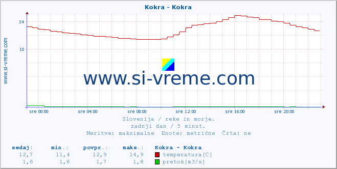 POVPREČJE :: Kokra - Kokra :: temperatura | pretok | višina :: zadnji dan / 5 minut.