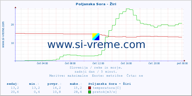 POVPREČJE :: Poljanska Sora - Žiri :: temperatura | pretok | višina :: zadnji dan / 5 minut.