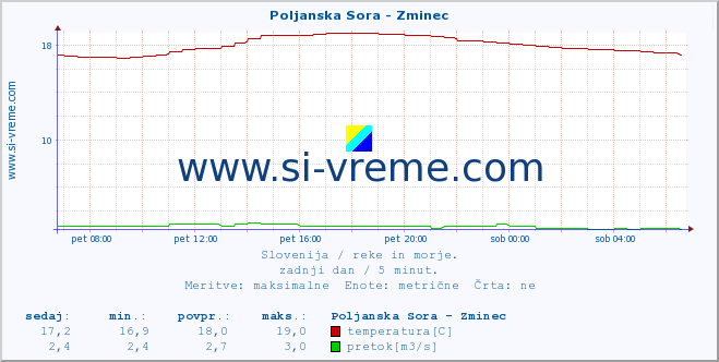 POVPREČJE :: Poljanska Sora - Zminec :: temperatura | pretok | višina :: zadnji dan / 5 minut.