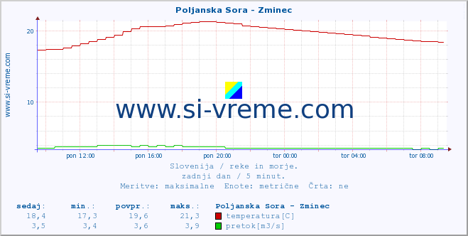 POVPREČJE :: Poljanska Sora - Zminec :: temperatura | pretok | višina :: zadnji dan / 5 minut.