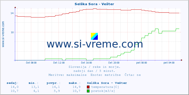 POVPREČJE :: Selška Sora - Vešter :: temperatura | pretok | višina :: zadnji dan / 5 minut.