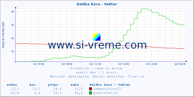 POVPREČJE :: Selška Sora - Vešter :: temperatura | pretok | višina :: zadnji dan / 5 minut.