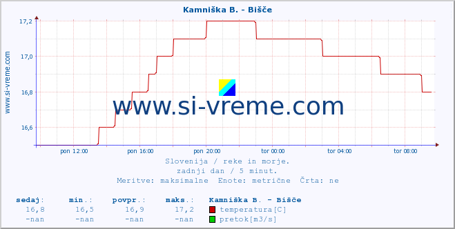 POVPREČJE :: Kamniška B. - Bišče :: temperatura | pretok | višina :: zadnji dan / 5 minut.