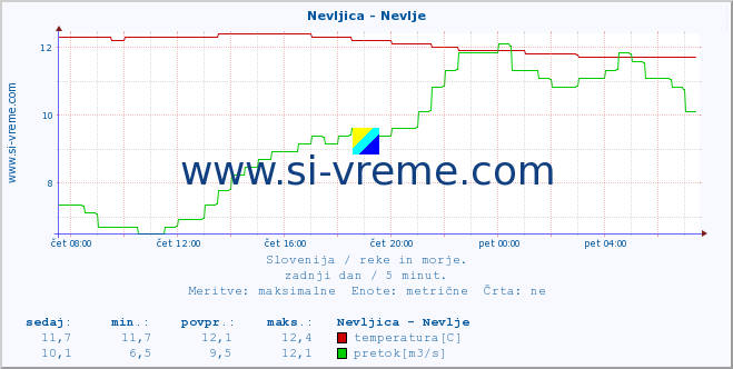 POVPREČJE :: Nevljica - Nevlje :: temperatura | pretok | višina :: zadnji dan / 5 minut.