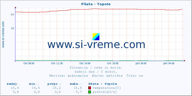 POVPREČJE :: Pšata - Topole :: temperatura | pretok | višina :: zadnji dan / 5 minut.