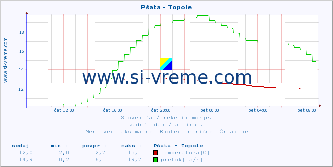 POVPREČJE :: Pšata - Topole :: temperatura | pretok | višina :: zadnji dan / 5 minut.