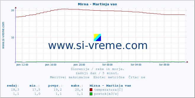 POVPREČJE :: Mirna - Martinja vas :: temperatura | pretok | višina :: zadnji dan / 5 minut.