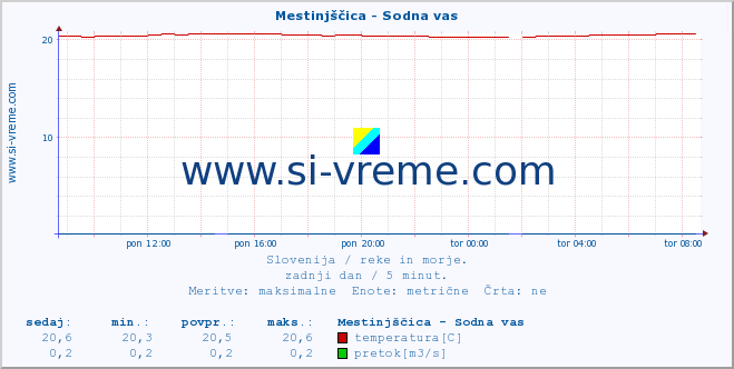 POVPREČJE :: Mestinjščica - Sodna vas :: temperatura | pretok | višina :: zadnji dan / 5 minut.