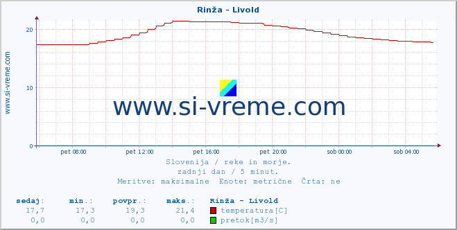 POVPREČJE :: Rinža - Livold :: temperatura | pretok | višina :: zadnji dan / 5 minut.