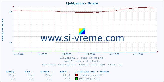 POVPREČJE :: Ljubljanica - Moste :: temperatura | pretok | višina :: zadnji dan / 5 minut.