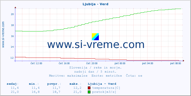 POVPREČJE :: Ljubija - Verd :: temperatura | pretok | višina :: zadnji dan / 5 minut.