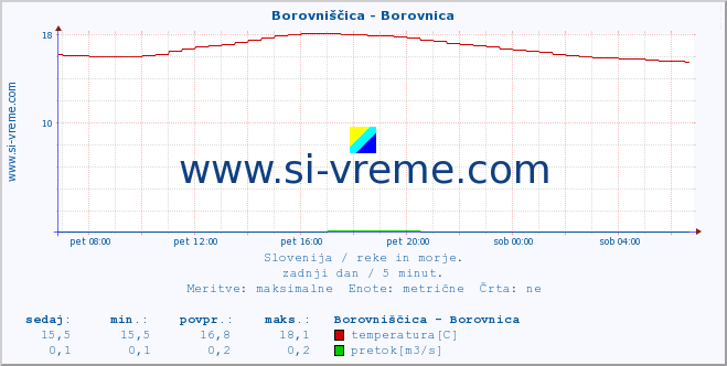 POVPREČJE :: Borovniščica - Borovnica :: temperatura | pretok | višina :: zadnji dan / 5 minut.