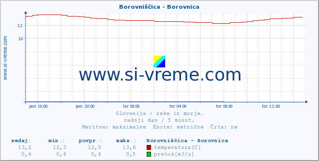 POVPREČJE :: Borovniščica - Borovnica :: temperatura | pretok | višina :: zadnji dan / 5 minut.