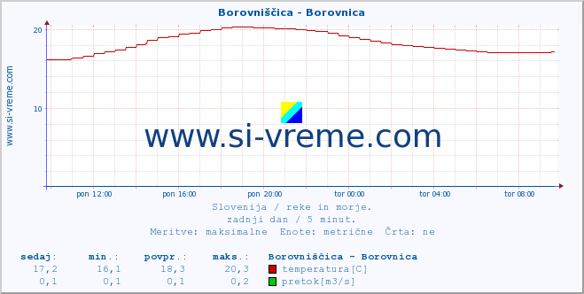 POVPREČJE :: Borovniščica - Borovnica :: temperatura | pretok | višina :: zadnji dan / 5 minut.