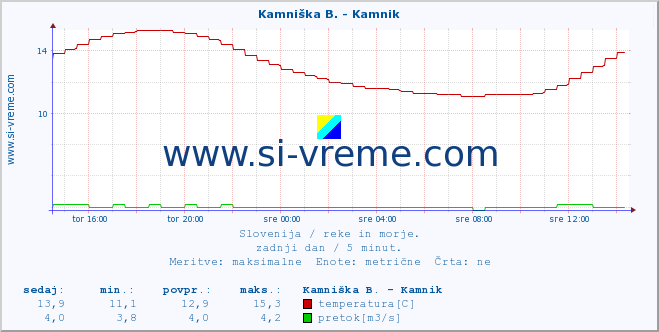 POVPREČJE :: Stržen - Gor. Jezero :: temperatura | pretok | višina :: zadnji dan / 5 minut.