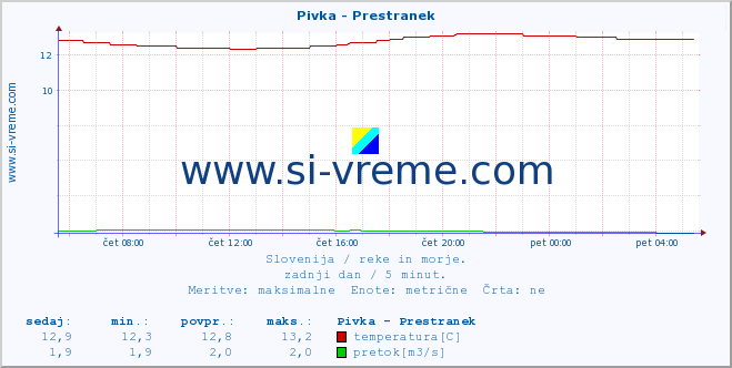 POVPREČJE :: Pivka - Prestranek :: temperatura | pretok | višina :: zadnji dan / 5 minut.