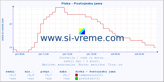 POVPREČJE :: Pivka - Postojnska jama :: temperatura | pretok | višina :: zadnji dan / 5 minut.