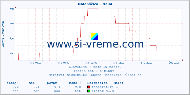 POVPREČJE :: Malenščica - Malni :: temperatura | pretok | višina :: zadnji dan / 5 minut.