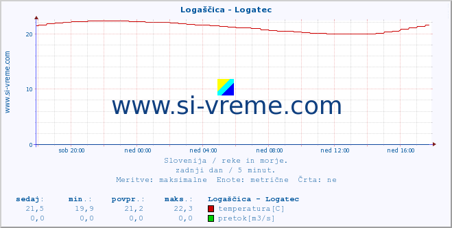 POVPREČJE :: Logaščica - Logatec :: temperatura | pretok | višina :: zadnji dan / 5 minut.