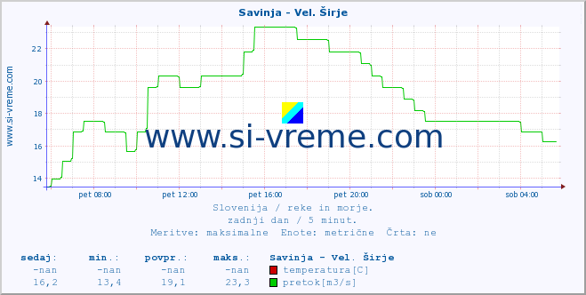 POVPREČJE :: Savinja - Vel. Širje :: temperatura | pretok | višina :: zadnji dan / 5 minut.