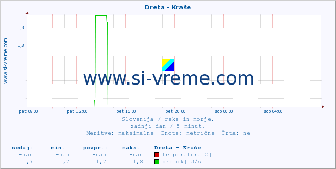 POVPREČJE :: Dreta - Kraše :: temperatura | pretok | višina :: zadnji dan / 5 minut.