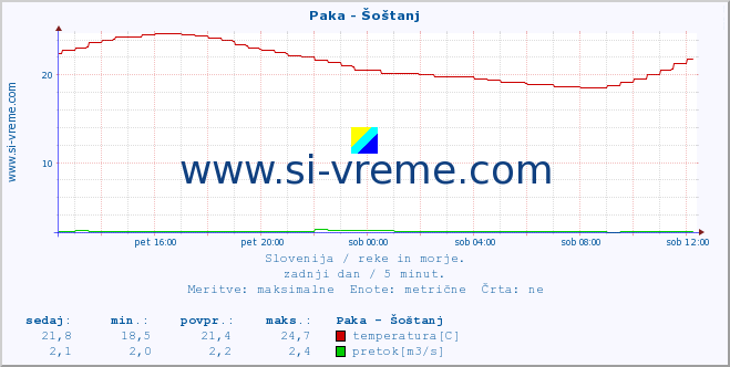 POVPREČJE :: Paka - Šoštanj :: temperatura | pretok | višina :: zadnji dan / 5 minut.