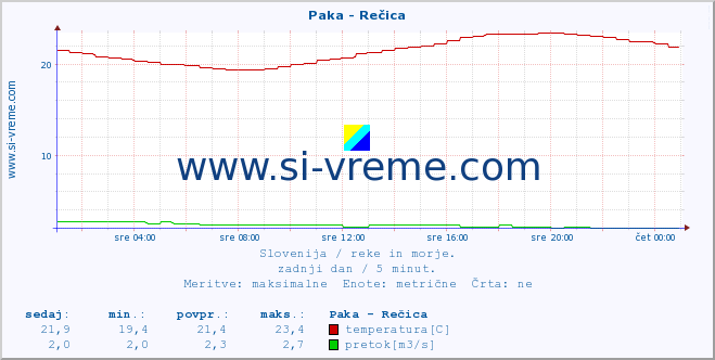 POVPREČJE :: Paka - Rečica :: temperatura | pretok | višina :: zadnji dan / 5 minut.