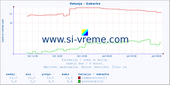 POVPREČJE :: Velunja - Gaberke :: temperatura | pretok | višina :: zadnji dan / 5 minut.