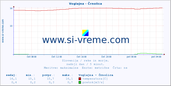 POVPREČJE :: Voglajna - Črnolica :: temperatura | pretok | višina :: zadnji dan / 5 minut.