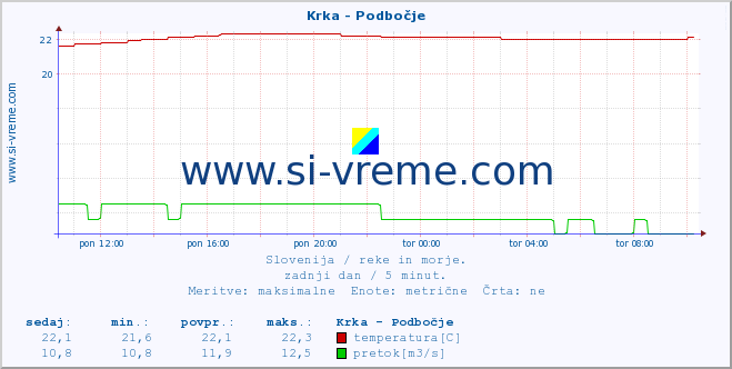 POVPREČJE :: Krka - Podbočje :: temperatura | pretok | višina :: zadnji dan / 5 minut.