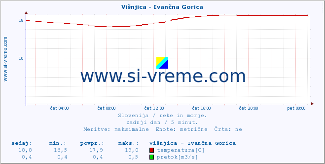 POVPREČJE :: Višnjica - Ivančna Gorica :: temperatura | pretok | višina :: zadnji dan / 5 minut.