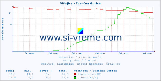 POVPREČJE :: Višnjica - Ivančna Gorica :: temperatura | pretok | višina :: zadnji dan / 5 minut.