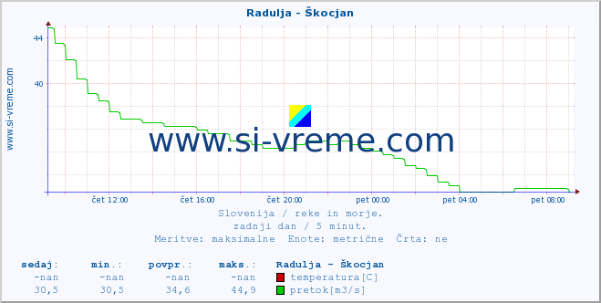 POVPREČJE :: Radulja - Škocjan :: temperatura | pretok | višina :: zadnji dan / 5 minut.