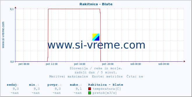 POVPREČJE :: Rakitnica - Blate :: temperatura | pretok | višina :: zadnji dan / 5 minut.