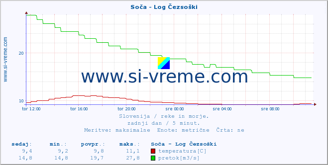 POVPREČJE :: Soča - Log Čezsoški :: temperatura | pretok | višina :: zadnji dan / 5 minut.