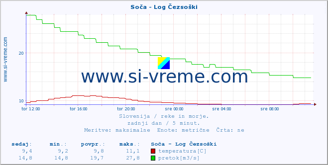 POVPREČJE :: Soča - Log Čezsoški :: temperatura | pretok | višina :: zadnji dan / 5 minut.