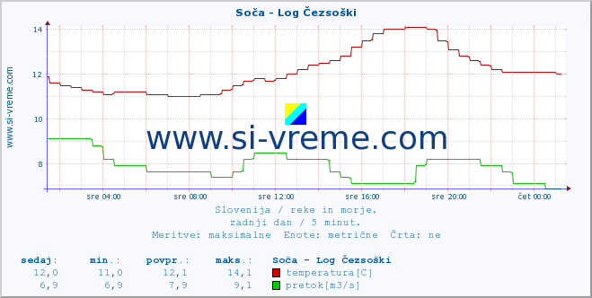 POVPREČJE :: Soča - Log Čezsoški :: temperatura | pretok | višina :: zadnji dan / 5 minut.