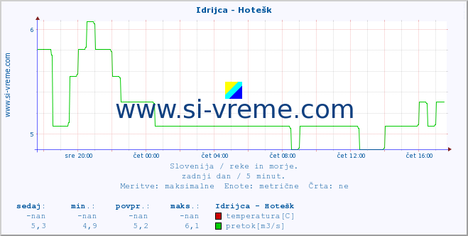 POVPREČJE :: Idrijca - Hotešk :: temperatura | pretok | višina :: zadnji dan / 5 minut.