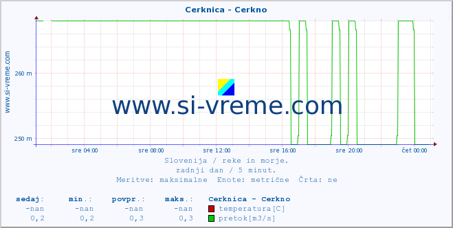 POVPREČJE :: Cerknica - Cerkno :: temperatura | pretok | višina :: zadnji dan / 5 minut.