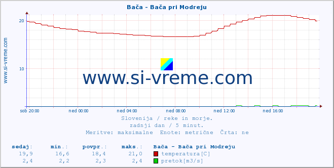 POVPREČJE :: Bača - Bača pri Modreju :: temperatura | pretok | višina :: zadnji dan / 5 minut.