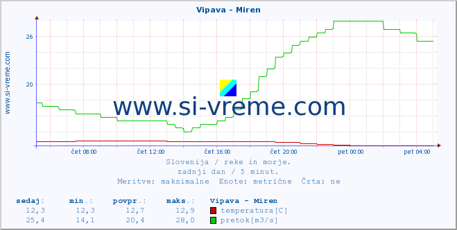 POVPREČJE :: Vipava - Miren :: temperatura | pretok | višina :: zadnji dan / 5 minut.