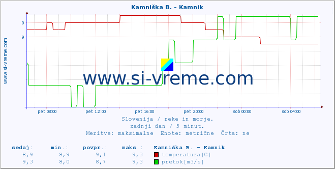 POVPREČJE :: Branica - Branik :: temperatura | pretok | višina :: zadnji dan / 5 minut.