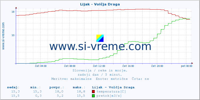 POVPREČJE :: Lijak - Volčja Draga :: temperatura | pretok | višina :: zadnji dan / 5 minut.