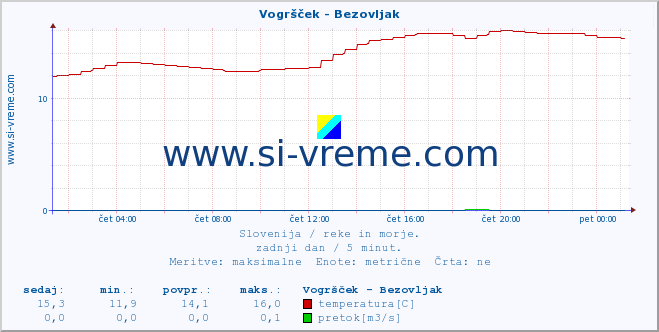 POVPREČJE :: Vogršček - Bezovljak :: temperatura | pretok | višina :: zadnji dan / 5 minut.