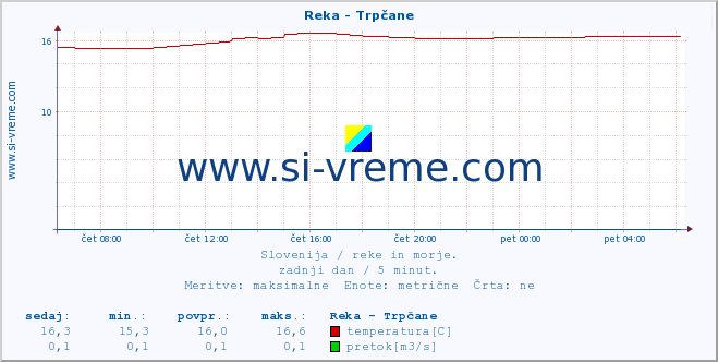 POVPREČJE :: Reka - Trpčane :: temperatura | pretok | višina :: zadnji dan / 5 minut.