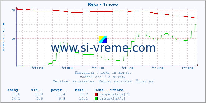 POVPREČJE :: Reka - Trnovo :: temperatura | pretok | višina :: zadnji dan / 5 minut.